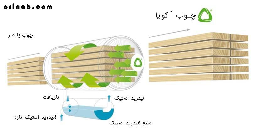 فرایند تولبد چوب اصلاح شده آکویا به روش شیمیایی