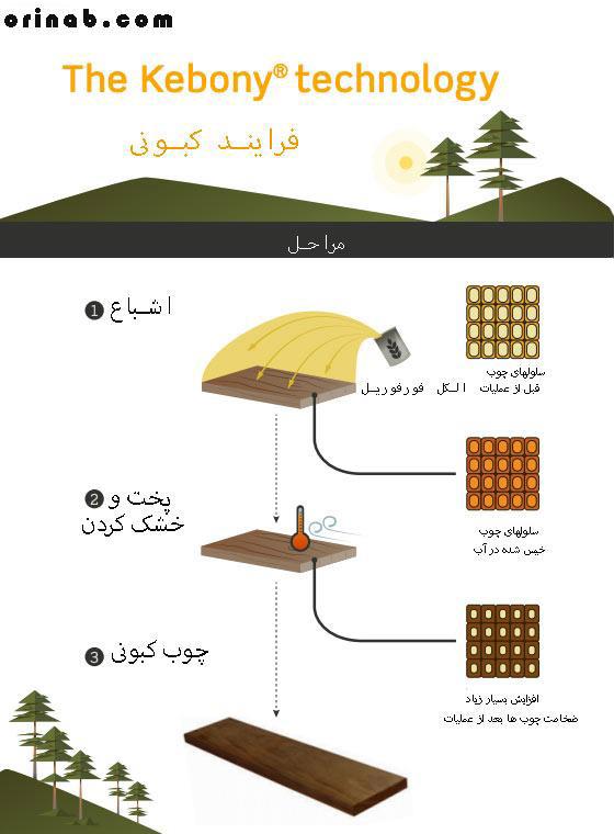 فرایند تولید چوب اصلاح شده کیونی به روش حرارتی